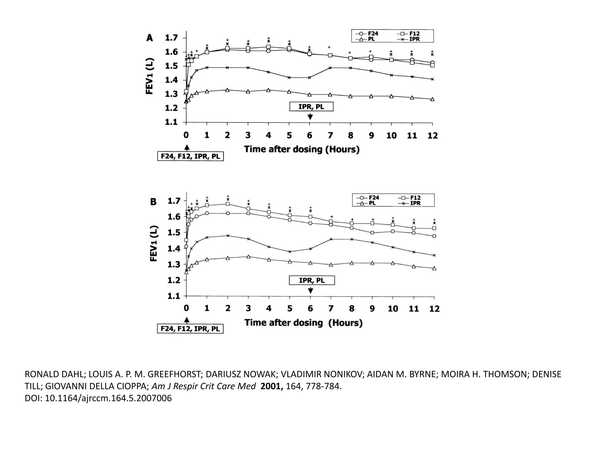 RONALD DAHL; LOUIS A. P. M. GREEFHORST; DARIUSZ NOWAK; VLADIMIR NONIKOV; AIDAN M. BYRNE; MOIRA H. THOMSON; DENISE
TILL; GIOVANNI DELLA CIOPPA; Am J Respir Crit Care Med 2001, 164, 778-784.
DOI: 10.1164/ajrccm.164.5.2007006
 
