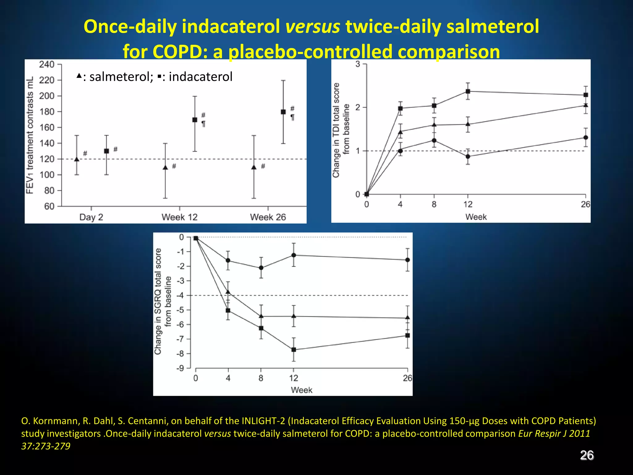 Once-daily indacaterol versus twice-daily salmeterol
for COPD: a placebo-controlled comparison
O. Kornmann, R. Dahl, S. Centanni, on behalf of the INLIGHT-2 (Indacaterol Efficacy Evaluation Using 150-μg Doses with COPD Patients)
study investigators .Once-daily indacaterol versus twice-daily salmeterol for COPD: a placebo-controlled comparison Eur Respir J 2011
37:273-279
26
▴: salmeterol; ▪: indacaterol
 
