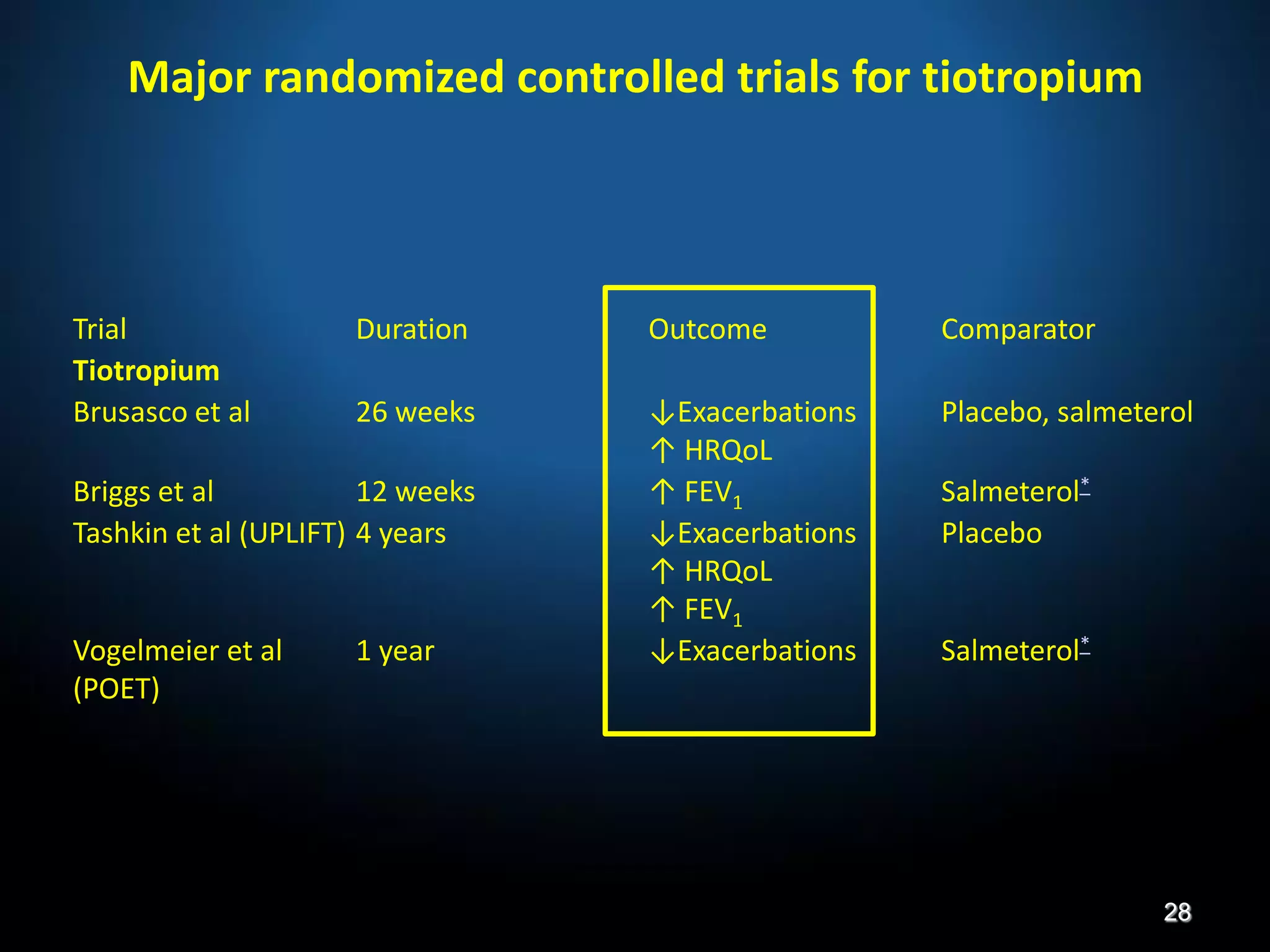 Trial Duration Outcome Comparator
Tiotropium
Brusasco et al 26 weeks ↓Exacerbations
↑ HRQoL
Placebo, salmeterol
Briggs et al 12 weeks ↑ FEV1 Salmeterol*
Tashkin et al (UPLIFT) 4 years ↓Exacerbations
↑ HRQoL
↑ FEV1
Placebo
Vogelmeier et al
(POET)
1 year ↓Exacerbations Salmeterol*
Major randomized controlled trials for tiotropium
28
 