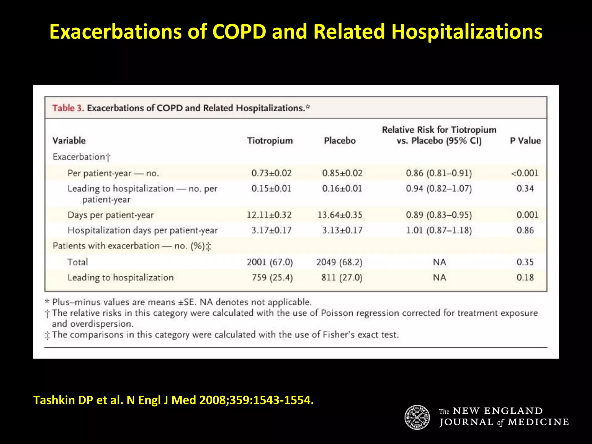 Exacerbations of COPD and Related Hospitalizations
Tashkin DP et al. N Engl J Med 2008;359:1543-1554.
 