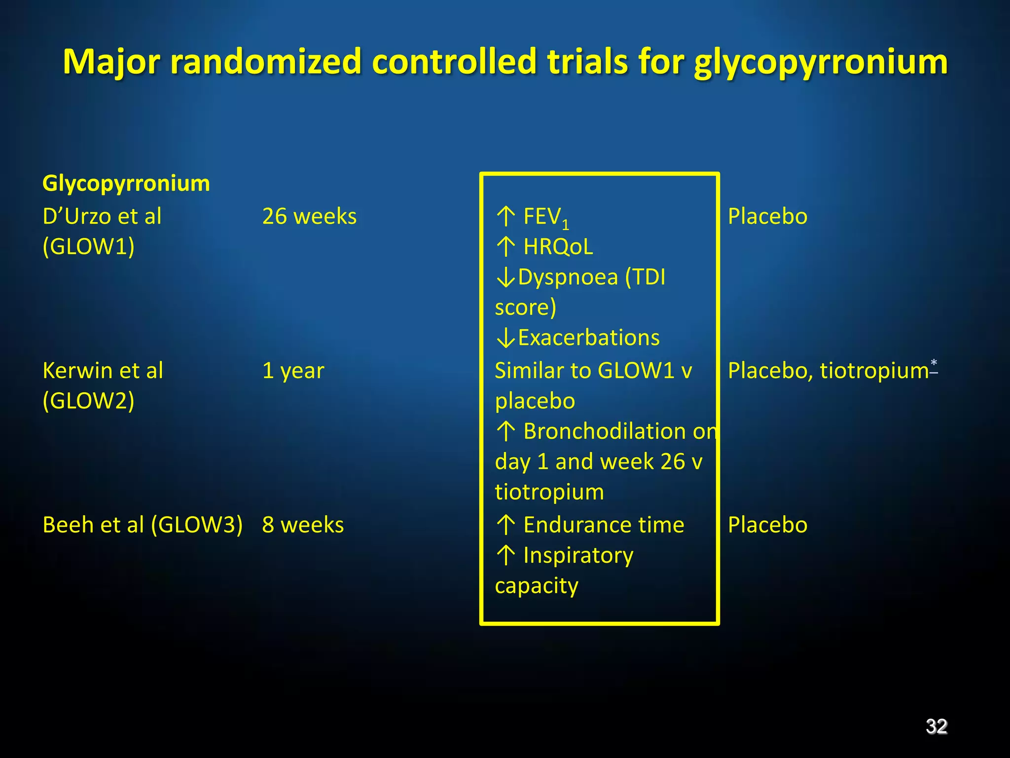 Glycopyrronium
D’Urzo et al
(GLOW1)
26 weeks ↑ FEV1
↑ HRQoL
↓Dyspnoea (TDI
score)
↓Exacerbations
Placebo
Kerwin et al
(GLOW2)
1 year Similar to GLOW1 v
placebo
↑ Bronchodilation on
day 1 and week 26 v
tiotropium
Placebo, tiotropium*
Beeh et al (GLOW3) 8 weeks ↑ Endurance time
↑ Inspiratory
capacity
Placebo
Major randomized controlled trials for glycopyrronium
32
 