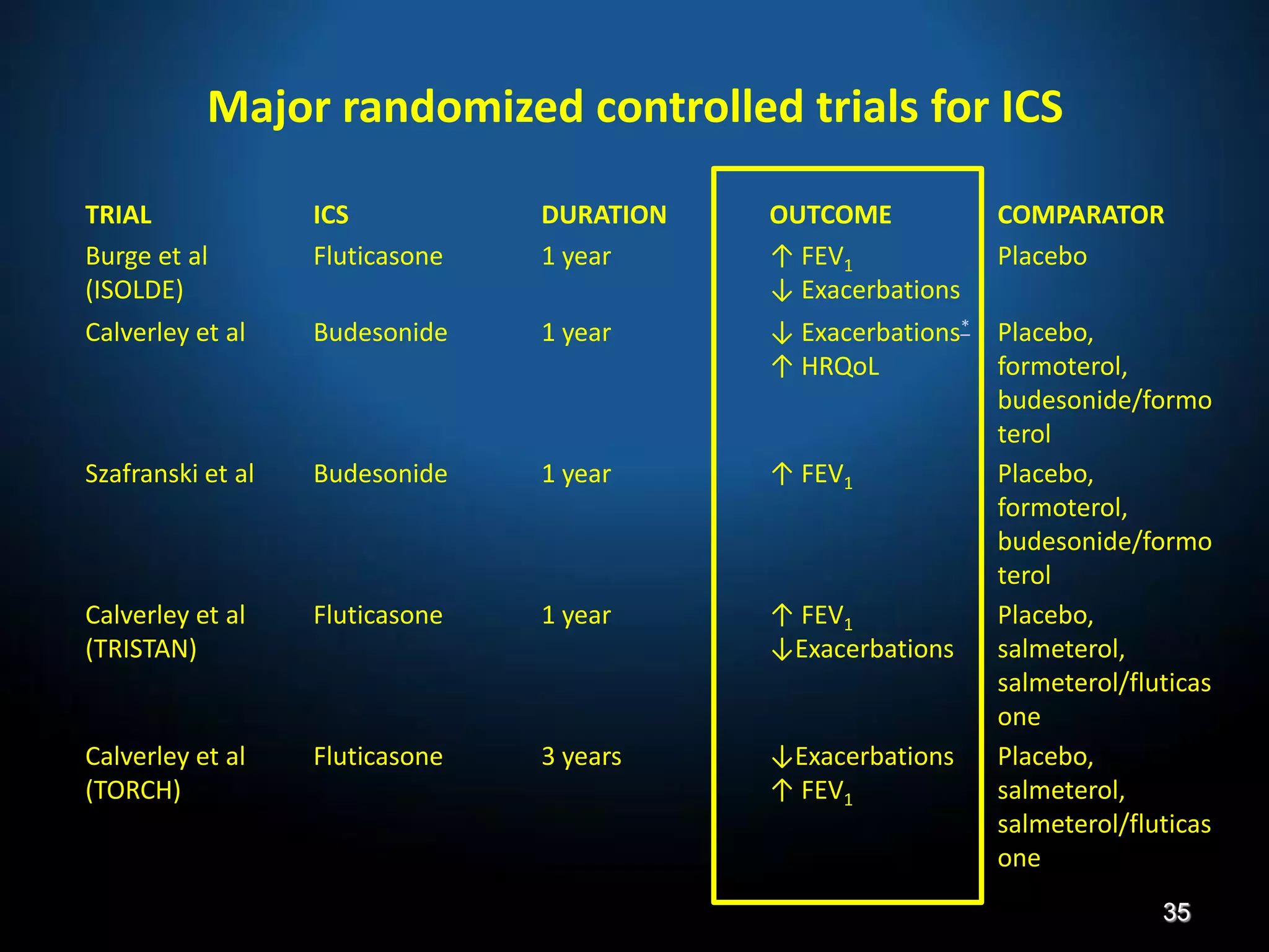 TRIAL ICS DURATION OUTCOME COMPARATOR
Burge et al
(ISOLDE)
Fluticasone 1 year ↑ FEV1
↓ Exacerbations
Placebo
Calverley et al Budesonide 1 year ↓ Exacerbations*
↑ HRQoL
Placebo,
formoterol,
budesonide/formo
terol
Szafranski et al Budesonide 1 year ↑ FEV1 Placebo,
formoterol,
budesonide/formo
terol
Calverley et al
(TRISTAN)
Fluticasone 1 year ↑ FEV1
↓Exacerbations
Placebo,
salmeterol,
salmeterol/fluticas
one
Calverley et al
(TORCH)
Fluticasone 3 years ↓Exacerbations
↑ FEV1
Placebo,
salmeterol,
salmeterol/fluticas
one
Major randomized controlled trials for ICS
35
 