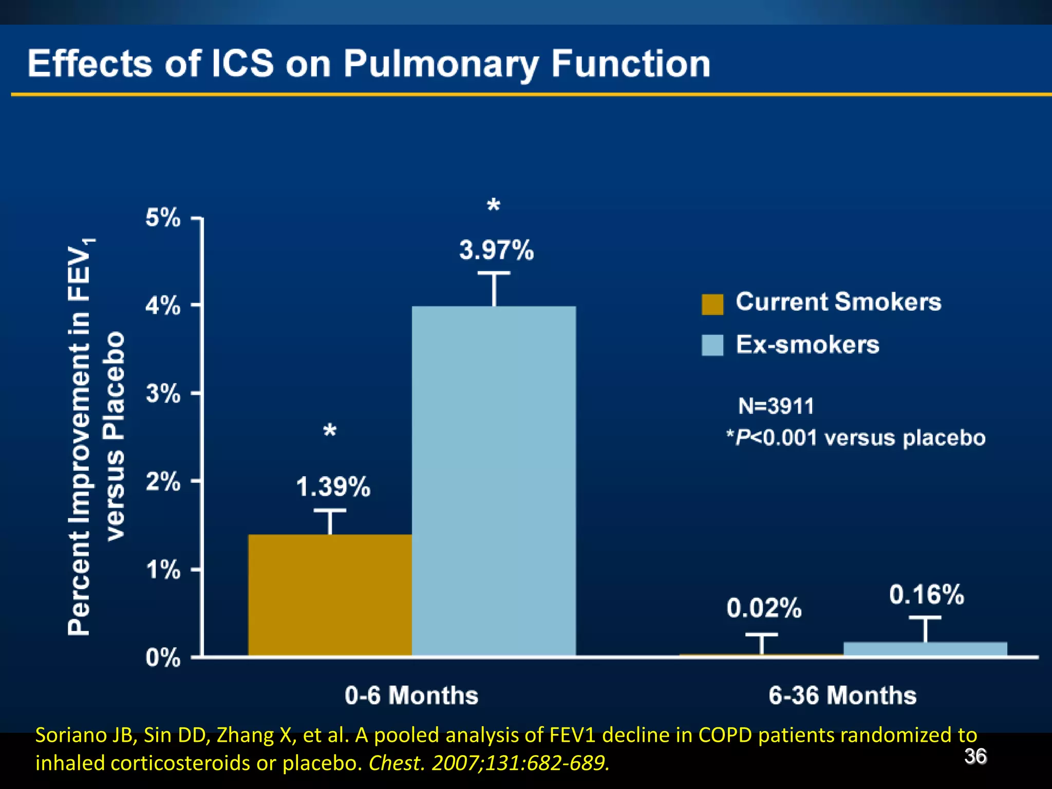 36
Soriano JB, Sin DD, Zhang X, et al. A pooled analysis of FEV1 decline in COPD patients randomized to
inhaled corticosteroids or placebo. Chest. 2007;131:682-689.
 