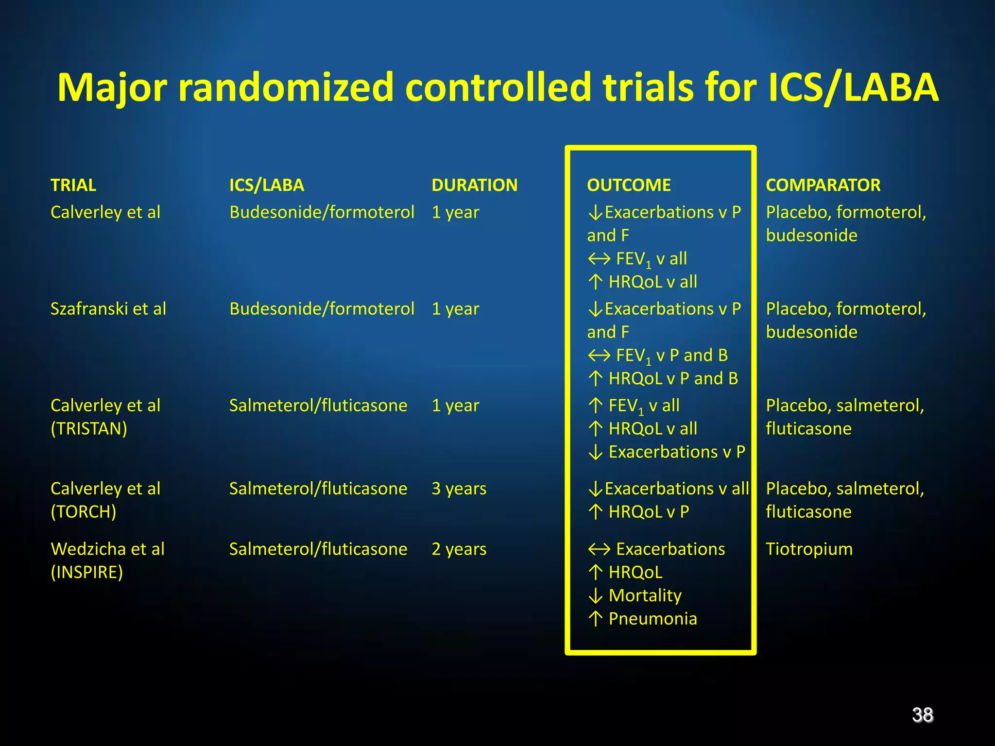 TRIAL ICS/LABA DURATION OUTCOME COMPARATOR
Calverley et al Budesonide/formoterol 1 year ↓Exacerbations v P
and F
↔ FEV1 v all
↑ HRQoL v all
Placebo, formoterol,
budesonide
Szafranski et al Budesonide/formoterol 1 year ↓Exacerbations v P
and F
↔ FEV1 v P and B
↑ HRQoL v P and B
Placebo, formoterol,
budesonide
Calverley et al
(TRISTAN)
Salmeterol/fluticasone 1 year ↑ FEV1 v all
↑ HRQoL v all
↓ Exacerbations v P
Placebo, salmeterol,
fluticasone
Calverley et al
(TORCH)
Salmeterol/fluticasone 3 years ↓Exacerbations v all
↑ HRQoL v P
Placebo, salmeterol,
fluticasone
Wedzicha et al
(INSPIRE)
Salmeterol/fluticasone 2 years ↔ Exacerbations
↑ HRQoL
↓ Mortality
↑ Pneumonia
Tiotropium
Major randomized controlled trials for ICS/LABA
38
 