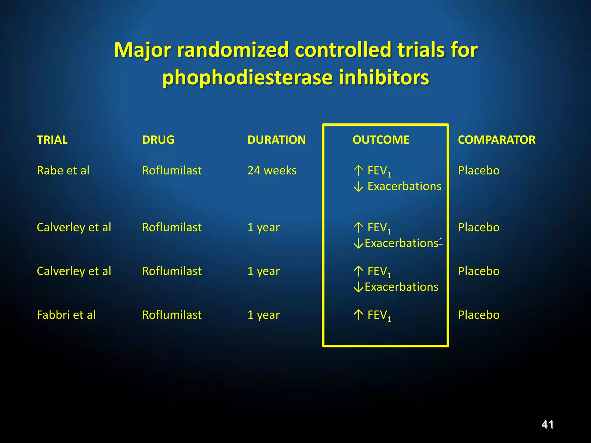 Major randomized controlled trials for
phophodiesterase inhibitors
TRIAL DRUG DURATION OUTCOME COMPARATOR
Rabe et al Roflumilast 24 weeks ↑ FEV1
↓ Exacerbations
Placebo
Calverley et al Roflumilast 1 year ↑ FEV1
↓Exacerbations*
Placebo
Calverley et al Roflumilast 1 year ↑ FEV1
↓Exacerbations
Placebo
Fabbri et al Roflumilast 1 year ↑ FEV1 Placebo
41
 