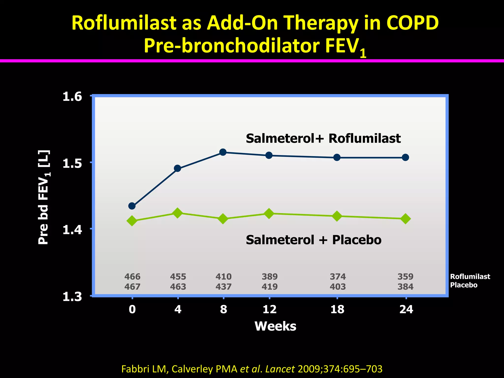 Roflumilast
Placebo
1.3
1.4
1.5
1.6
466
467
455
463
410
437
389
419
374
403
359
384
0 8 244 12 18
Weeks
Salmeterol + Placebo
Salmeterol+ Roflumilast
Roflumilast as Add-On Therapy in COPD
Pre-bronchodilator FEV1
Fabbri LM, Calverley PMA et al. Lancet 2009;374:695–703
 