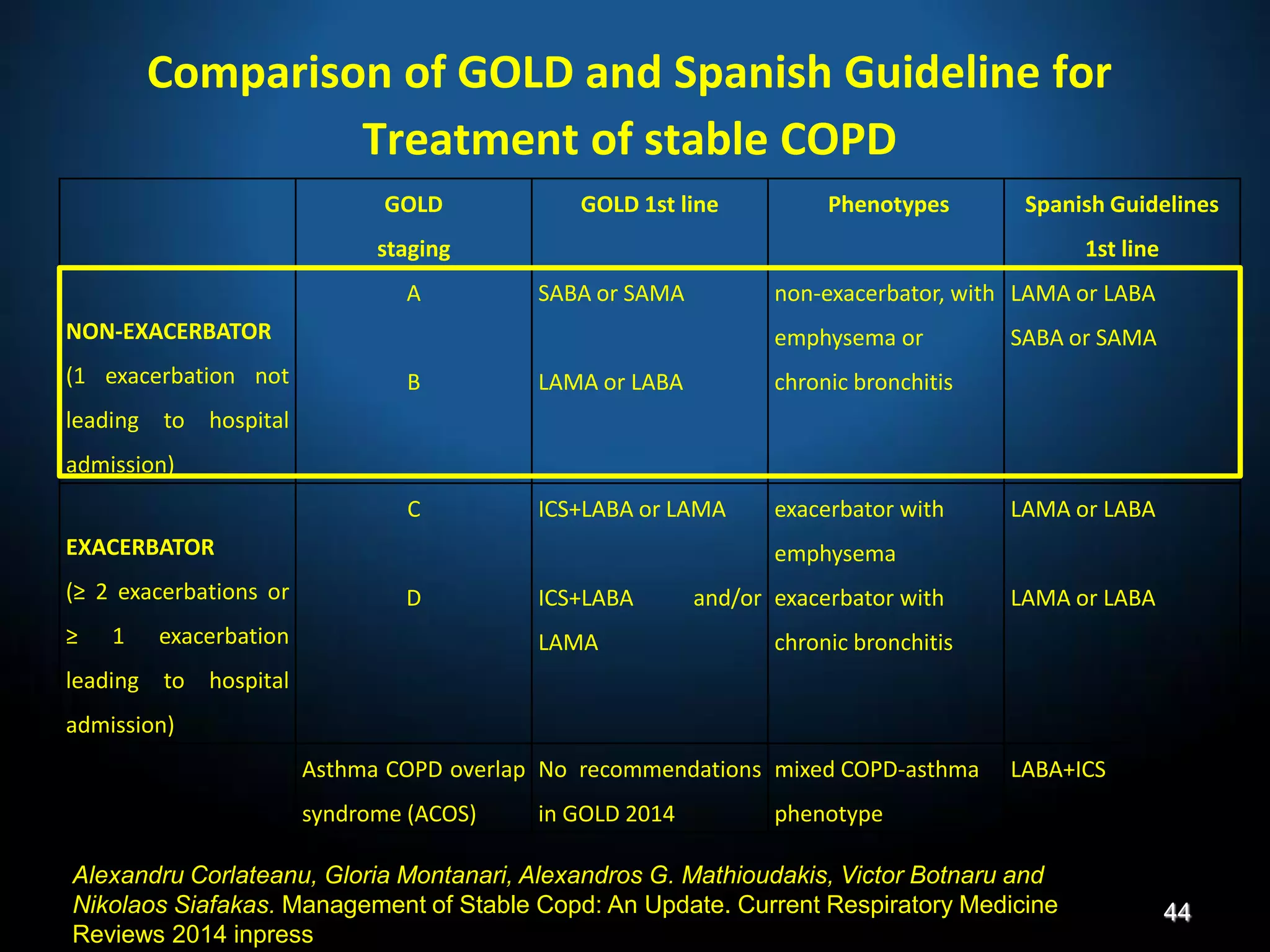Comparison of GOLD and Spanish Guideline for
Treatment of stable COPD
GOLD
staging
GOLD 1st line Phenotypes Spanish Guidelines
1st line
NON-EXACERBATOR
(1 exacerbation not
leading to hospital
admission)
A
B
SABA or SAMA
LAMA or LABA
non-exacerbator, with
emphysema or
chronic bronchitis
LAMA or LABA
SABA or SAMA
EXACERBATOR
(≥ 2 exacerbations or
≥ 1 exacerbation
leading to hospital
admission)
C
D
ICS+LABA or LAMA
ICS+LABA and/or
LAMA
exacerbator with
emphysema
exacerbator with
chronic bronchitis
LAMA or LABA
LAMA or LABA
Asthma COPD overlap
syndrome (ACOS)
No recommendations
in GOLD 2014
mixed COPD-asthma
phenotype
LABA+ICS
Alexandru Corlateanu, Gloria Montanari, Alexandros G. Mathioudakis, Victor Botnaru and
Nikolaos Siafakas. Management of Stable Copd: An Update. Current Respiratory Medicine
Reviews 2014 inpress
44
 