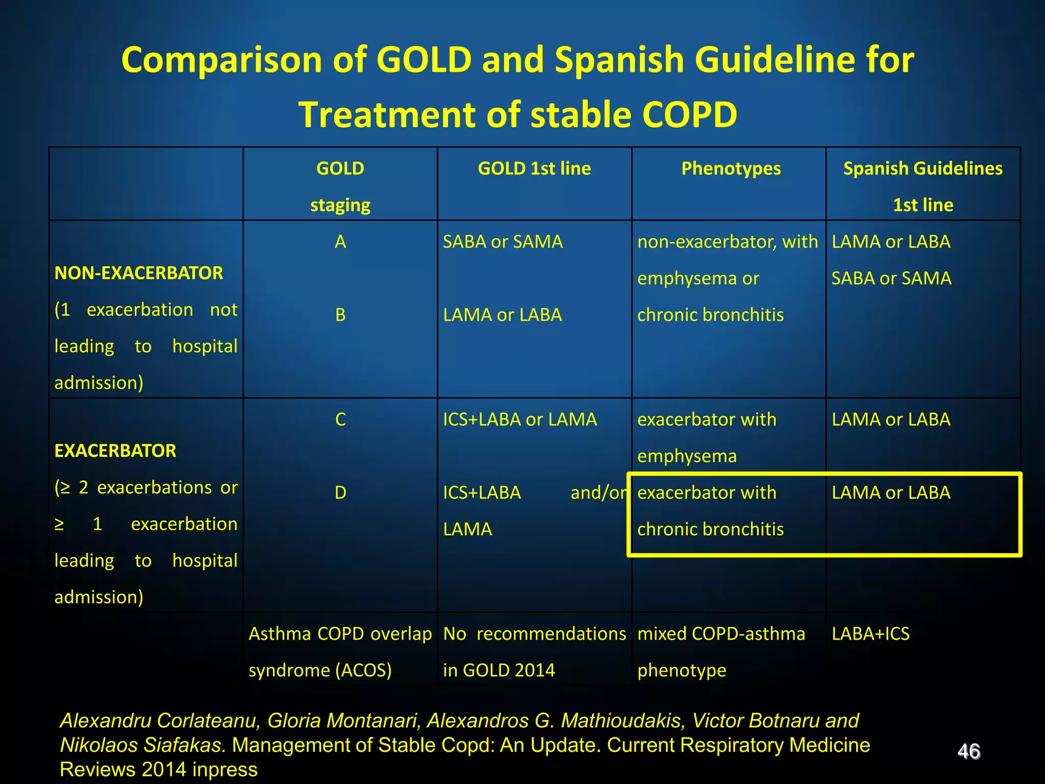 Comparison of GOLD and Spanish Guideline for
Treatment of stable COPD
GOLD
staging
GOLD 1st line Phenotypes Spanish Guidelines
1st line
NON-EXACERBATOR
(1 exacerbation not
leading to hospital
admission)
A
B
SABA or SAMA
LAMA or LABA
non-exacerbator, with
emphysema or
chronic bronchitis
LAMA or LABA
SABA or SAMA
EXACERBATOR
(≥ 2 exacerbations or
≥ 1 exacerbation
leading to hospital
admission)
C
D
ICS+LABA or LAMA
ICS+LABA and/or
LAMA
exacerbator with
emphysema
exacerbator with
chronic bronchitis
LAMA or LABA
LAMA or LABA
Asthma COPD overlap
syndrome (ACOS)
No recommendations
in GOLD 2014
mixed COPD-asthma
phenotype
LABA+ICS
Alexandru Corlateanu, Gloria Montanari, Alexandros G. Mathioudakis, Victor Botnaru and
Nikolaos Siafakas. Management of Stable Copd: An Update. Current Respiratory Medicine
Reviews 2014 inpress
46
 