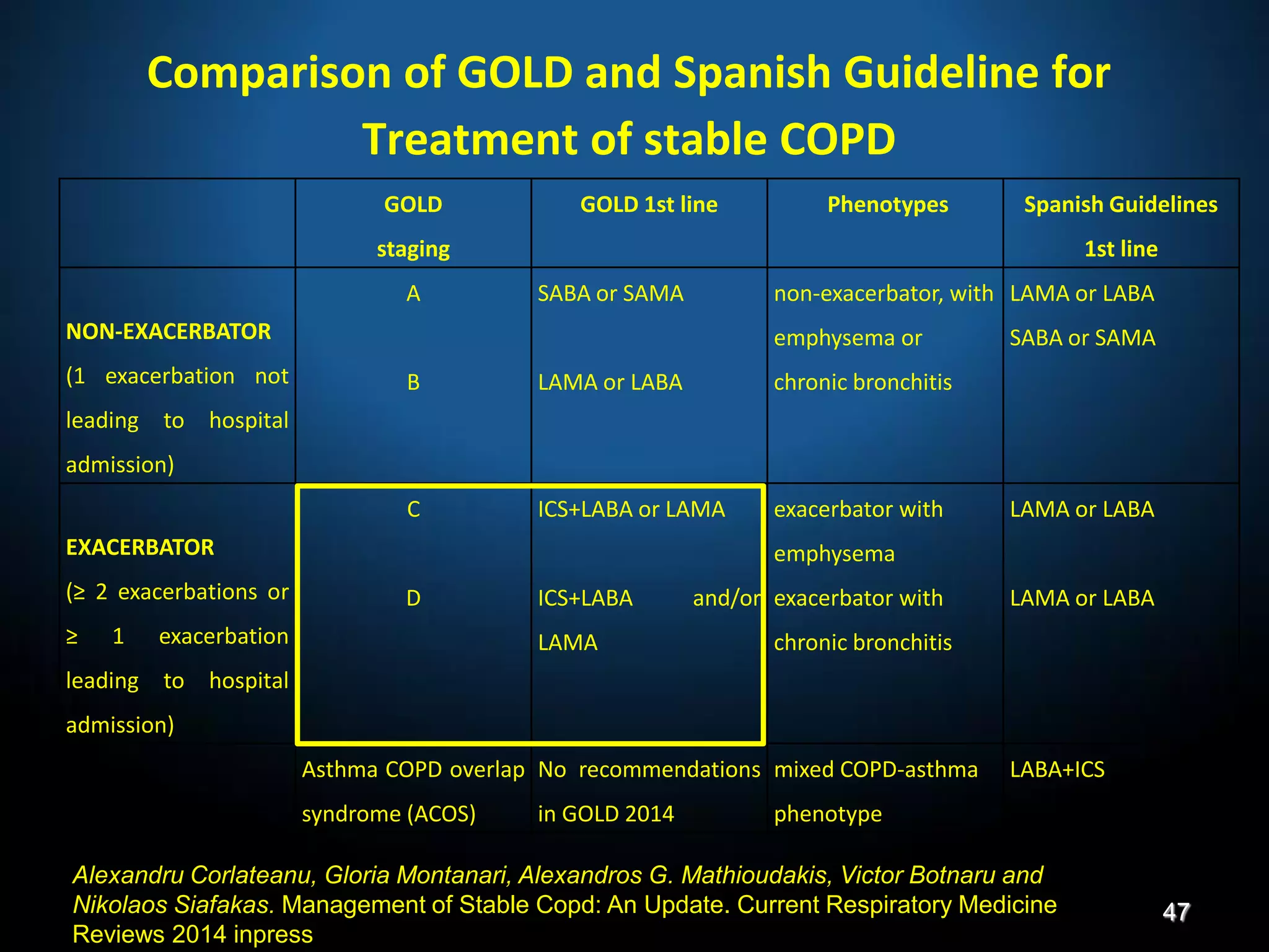 Comparison of GOLD and Spanish Guideline for
Treatment of stable COPD
GOLD
staging
GOLD 1st line Phenotypes Spanish Guidelines
1st line
NON-EXACERBATOR
(1 exacerbation not
leading to hospital
admission)
A
B
SABA or SAMA
LAMA or LABA
non-exacerbator, with
emphysema or
chronic bronchitis
LAMA or LABA
SABA or SAMA
EXACERBATOR
(≥ 2 exacerbations or
≥ 1 exacerbation
leading to hospital
admission)
C
D
ICS+LABA or LAMA
ICS+LABA and/or
LAMA
exacerbator with
emphysema
exacerbator with
chronic bronchitis
LAMA or LABA
LAMA or LABA
Asthma COPD overlap
syndrome (ACOS)
No recommendations
in GOLD 2014
mixed COPD-asthma
phenotype
LABA+ICS
Alexandru Corlateanu, Gloria Montanari, Alexandros G. Mathioudakis, Victor Botnaru and
Nikolaos Siafakas. Management of Stable Copd: An Update. Current Respiratory Medicine
Reviews 2014 inpress
47
 