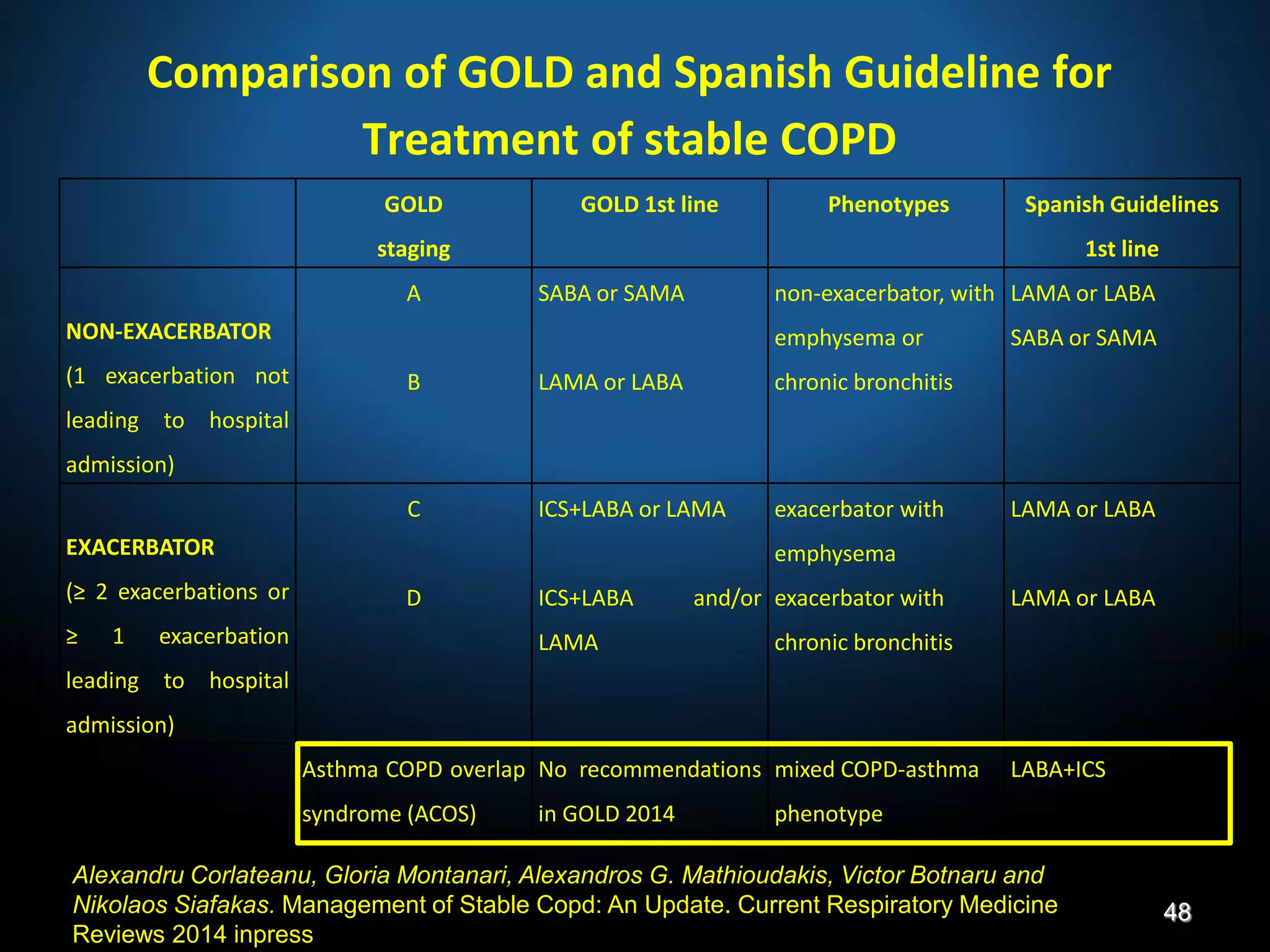 Comparison of GOLD and Spanish Guideline for
Treatment of stable COPD
GOLD
staging
GOLD 1st line Phenotypes Spanish Guidelines
1st line
NON-EXACERBATOR
(1 exacerbation not
leading to hospital
admission)
A
B
SABA or SAMA
LAMA or LABA
non-exacerbator, with
emphysema or
chronic bronchitis
LAMA or LABA
SABA or SAMA
EXACERBATOR
(≥ 2 exacerbations or
≥ 1 exacerbation
leading to hospital
admission)
C
D
ICS+LABA or LAMA
ICS+LABA and/or
LAMA
exacerbator with
emphysema
exacerbator with
chronic bronchitis
LAMA or LABA
LAMA or LABA
Asthma COPD overlap
syndrome (ACOS)
No recommendations
in GOLD 2014
mixed COPD-asthma
phenotype
LABA+ICS
Alexandru Corlateanu, Gloria Montanari, Alexandros G. Mathioudakis, Victor Botnaru and
Nikolaos Siafakas. Management of Stable Copd: An Update. Current Respiratory Medicine
Reviews 2014 inpress
48
 