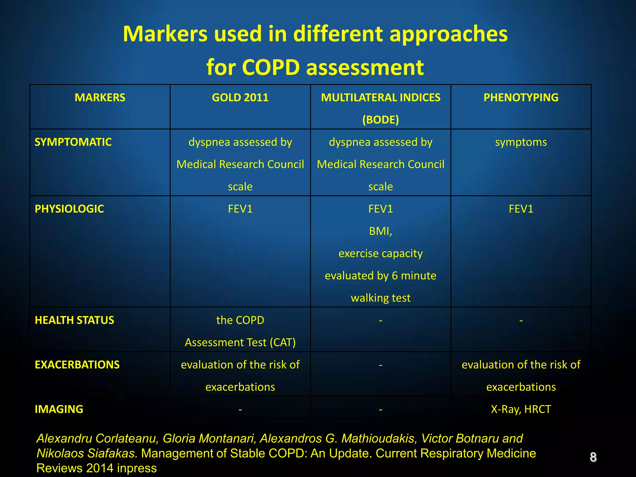 Markers used in different approaches
for COPD assessment
MARKERS GOLD 2011 MULTILATERAL INDICES
(BODE)
PHENOTYPING
SYMPTOMATIC dyspnea assessed by
Medical Research Council
scale
dyspnea assessed by
Medical Research Council
scale
symptoms
PHYSIOLOGIC FEV1 FEV1
BMI,
exercise capacity
evaluated by 6 minute
walking test
FEV1
HEALTH STATUS the COPD
Assessment Test (CAT)
- -
EXACERBATIONS evaluation of the risk of
exacerbations
- evaluation of the risk of
exacerbations
IMAGING - - X-Ray, HRCT
Alexandru Corlateanu, Gloria Montanari, Alexandros G. Mathioudakis, Victor Botnaru and
Nikolaos Siafakas. Management of Stable COPD: An Update. Current Respiratory Medicine
Reviews 2014 inpress
8
 