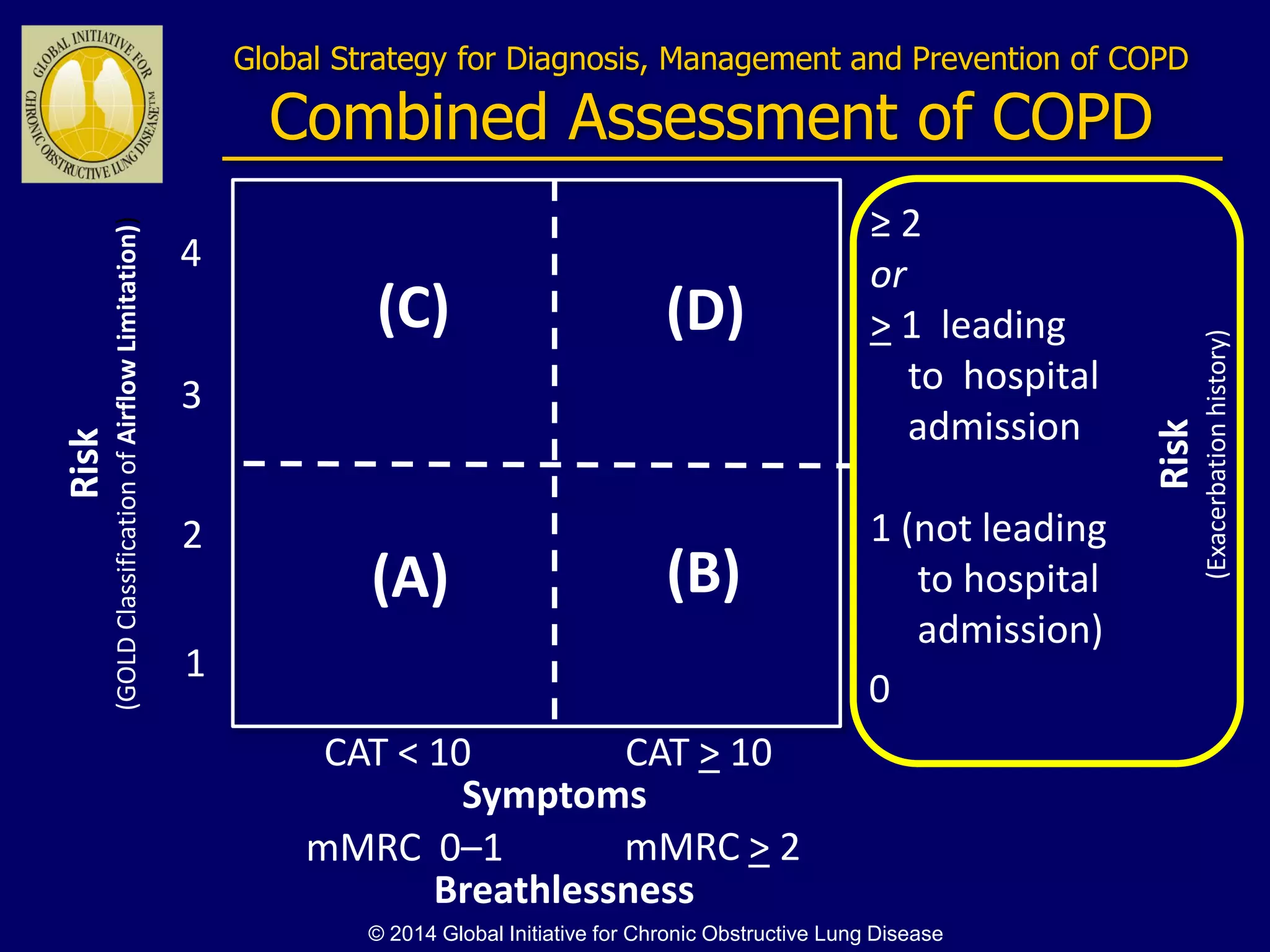 Global Strategy for Diagnosis, Management and Prevention of COPD
Combined Assessment of COPD
© 2014 Global Initiative for Chronic Obstructive Lung Disease
Risk
(GOLDClassificationofAirflowLimitation))
Risk
(Exacerbationhistory)
≥ 2
or
> 1 leading
to hospital
admission
1 (not leading
to hospital
admission)
0
Symptoms
(C) (D)
(A) (B)
CAT < 10
4
3
2
1
CAT > 10
Breathlessness
mMRC 0–1 mMRC > 2
 
