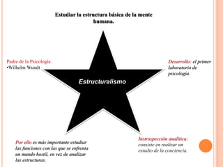 Estudiar la estructura básica de la mente
                                           humana.




Padre de la Psicología:                                                     Desarrollo: el primer
•Wilhelm Wundt                                                              laboratorio de
                                                                            psicología.
                                    Estructuralismo




                                                             Instrospección analítica:
    Por ello es más importante estudiar                      consiste en realizar un
    las funciones con las que se enfrenta                    estudio de la conciencia.
    un mundo hostil, en vez de analizar
    las estructuras.
 