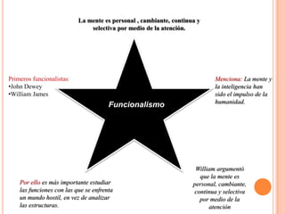 La mente es personal , cambiante, continua y
                               selectiva por medio de la atención.




Primeros funcionalistas:                                                    Menciona: La mente y
•John Dewey                                                                 la inteligencia han
•William James                                                              sido el impulso de la
                                                                            humanidad.
                                       Funcionalismo




                                                                     William argumentó
                                                                      que la mente es
    Por ello es más importante estudiar                             personal, cambiante,
    las funciones con las que se enfrenta                           continua y selectiva
    un mundo hostil, en vez de analizar                               por medio de la
    las estructuras.                                                      atención
 