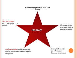 Ciclos que se presentan en la vida
                                             diaria




Max Wertheimer.
La    percepción   es
innata                                                                            Ciclos que deben
                                                                                  concluirse para no
                                                                                  generar neurosis.
                                          Gestalt




    Wolfgang Kolher.- experimento con                               Lo percibido es más
    simios, observando como se completa                             que información
    una gestalt                                                     llegada a los sentidos
 