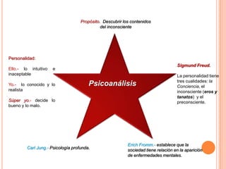 Propósito. Descubrir los contenidos
                                              del inconsciente




Personalidad:
                                                                                    Sigmund Freud.
Ello.- lo intuitivo   e
inaceptable                                                                         La personalidad tiene
                                                                                    tres cualidades: la
Yo.- lo conocido y lo                   Psicoanálisis                               Conciencia, el
realista                                                                            inconsciente (eros y
                                                                                    tanatos) y el
Súper yo.- decide lo                                                                preconsciente.
bueno y lo malo.




                                                           Erich Fromm.- establece que la
         Carl Jung.- Psicología profunda.
                                                           sociedad tiene relación en la aparición
                                                           de enfermedades mentales.
 