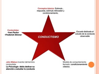Conceptos básicos: Estimulo ,
                                    respuesta, estimulo reforzador y
                                          condicionamiento.




   Conductistas:
   •Ivan Pavlov                                                                Escuela dedicada al
•Frederick Skinner                                                            estudio de la conducta
                                                                                   observable
                                     CONDUCTISMO




 John Watson inventor del termino                                 Modelo de comportamiento
 conductista.                                                     llamado: condicionamiento
 La Psicología debía dedicar su                                   clásico.
 atención a estudiar la conducta
 