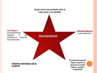 Surge como una protesta ante la
                              vida vacía y sin sentido




Carl Rogers.                                                        Abraham Maslow
Comportamiento                                                       Autorrealización
negativo     si     las
condiciones   externas        Humanismo
nos amenazan.




                                                            El potencial humano
                                                             mejora cuando la
     TERAPIA CENTRADA EN EL
                                                             persona se siente
     CLIENTE
                                                              segura, amada y
                                                                competente.
 