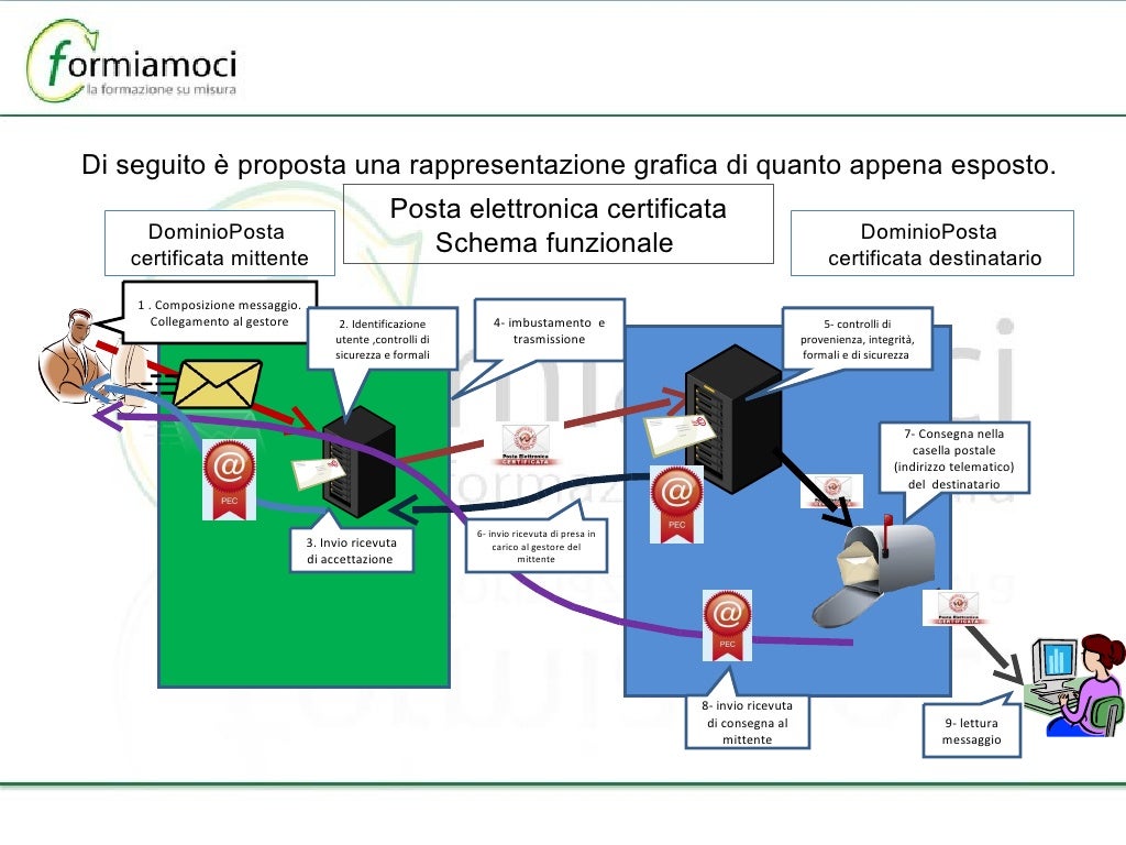3 Corso Pec Come Funziona
