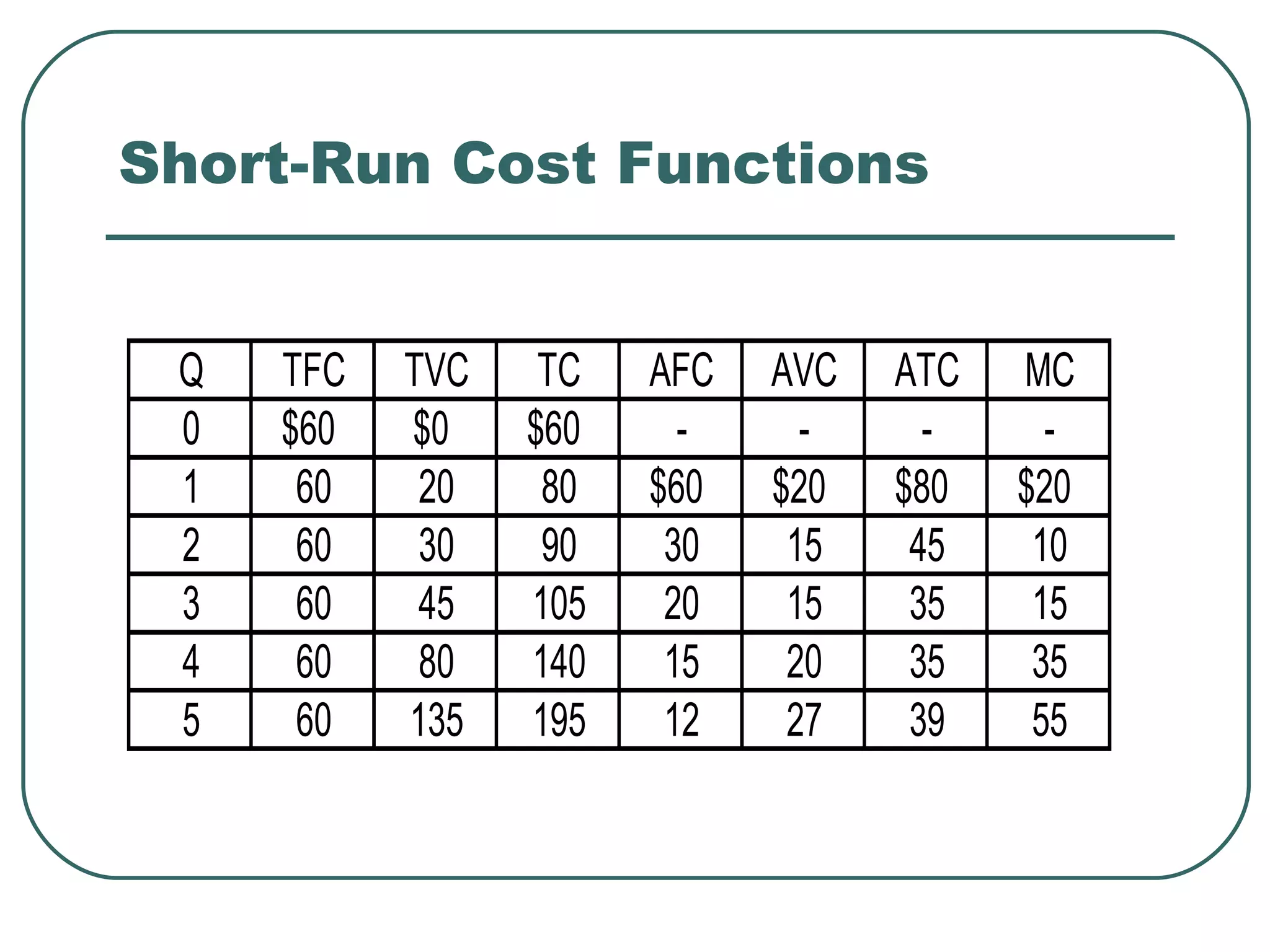 Short-Run Cost Functions 