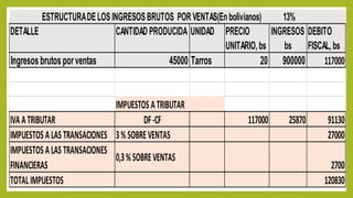 ESTRUCTURADE LOS INGRESOS BRUTOS POR VENTAS(Enbolivianos) 13%
DETALLE CANTIDAD PRODUCIDA UNIDAD PRECIO
UNITARIO,bs
INGRESOS
bs
DEBITO
FISCAL,bs
Ingresosbrutosporventas 45000 Tarros 20 900000 117000
IMPUESTOS A TRIBUTAR
IVA A TRIBUTAR DF-CF 117000 25870 91130
IMPUESTOS A LAS TRANSACIONES 3% SOBREVENTAS 27000
IMPUESTOS A LAS TRANSACIONES
FINANCIERAS
0,3% SOBREVENTAS
2700
TOTAL IMPUESTOS 120830
 