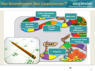 Your Recommended Own CoupleJourney™
                                                         “science-based nurturing for couples”




 Personalized Rewards                   Recognition
   Peer rewards                           Partner Email and Text
   Mentor rewards                         System generated recognition
   Marketplace rewards                    Buddy or Anonymous Peer
   System rewords



 Personalized Nudge Mechanics
   System generated notifications
   Self determined reminders
   Buddy-based agreement nudges
   Buddy + Money based "bet" nudges
   Anonymous verbal-based peer nudges
   Anonymous money-based "bet" nudges
   Mate nudges

                                                          16
                                                                                          16
 
