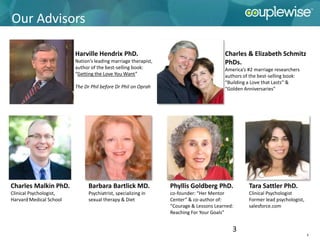 Our Advisors

                         Harville Hendrix PhD.                                         Charles & Elizabeth Schmitz
                         Nation’s leading marriage therapist,                          PhDs.
                         author of the best-selling book:                              America’s #2 marriage researchers
                         “Getting the Love You Want”                                   authors of the best-selling book:
                                                                                       “Building a Love that Lasts” &
                         The Dr Phil before Dr Phil on Oprah                           “Golden Anniversaries”




Charles Malkin PhD.            Barbara Bartlick MD.             Phyllis Goldberg PhD.            Tara Sattler PhD.
Clinical Psychologist,         Psychiatrist, specializing in    co-founder: “Her Mentor          Clinical Psychologist
Harvard Medical School         sexual therapy & Diet            Center” & co-author of:          Former lead psychologist,
                                                                “Courage & Lessons Learned:      salesforce.com
                                                                Reaching For Your Goals”


                                                                                          3
                                                                                                                             3
 