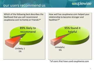 our users recommend us

Which of the following best describes the   How well has couplewise.com helped your
likelihood that you will recommend          relationship to become stronger and
couplewise.com to Family or Friends?*       healthier?*


                89% likely to                             95% found it
                recommend                                   helpful



                                                 Unhelpful,
           Unlikely, 1
                                                    5%
              1%



                                            *of users that have used couplewise.com

                                                                                      7
 