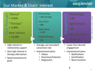 Our Market & Users’ Interest

                “Advice”                    Moving Avg.                    Need Maps




                                                              Engagement
                               Conversion
Click Through

                                            • 10% (10-day)




                                                                                           August 1, 2012 to November 5, 2012
                • 3.01%                                                    •782
                                            New Users
                “Therapy”                   • 809                          Agreements
                • 2.40%
                                            Total Users                    •96
                New Visitors                • 2,189
                                                                           Avg. Duration
                • 12,368                    Linked Partners
                                            • 342                          •3.39 min.

• High interest in             • Average, yet consistent       • Lower than desired
  relationship support           conversion rate                 engagement
• Very high interest in        • Improvement plans             • Improvement plans
  therapy alternatives             • Videos                        • Notifications
• Need investment to               • Overviews/Tutorials           • Gamification
  grow                             • Diagnostics                   • New Functions


                                                                           8
                                                                                           8
 