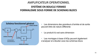 SYSTÈME EN BOUCLE FERMEE
FORMALISME SOUS FORME DE SCHEMAS BLOCS
AMPLIFICATEUR OPERATIONNEL
14
A
b
ve vs
e
b.vs
-
+
a
Schéma fonctionnel général
chaîne de retour
chaîne d’entrée
comparateur
(soustracteur)
chaîne directe
• Les dimensions des grandeurs d’entrée et de sortie
peuvent être de nature différente
• Le produit A.b est sans dimension
• Les montages à base d’AOp peuvent également
s’analyser et s’étudier avec les schémas blocs
 