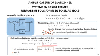 SYSTÈME EN BOUCLE FERMEE
FORMALISME SOUS FORME DE SCHEMAS BLOCS
AMPLIFICATEUR OPERATIONNEL
15
A
b
ve vs
e
b.vs
-
+
Isolons la partie « boucle » La sortie agit sur l’entrée
𝑣% = 𝐴 . 𝜀 = 𝐴 𝑣& − 𝑏𝑣% → 𝑣% =
'
(!'.*
𝑣&
4Rétroaction positive : A>0, b < 0 (sans déphasage)
la sortie diverge #les composants sortent du domaine linéaire
comportement non-linéaire # A,b modifiés
𝑣% ↑ → 𝑏. 𝑣% ↓ → 𝜀 ↑ → 𝑣% ↑ …
𝑣% =
𝐴
1 + 𝐴. 𝑏
𝑣&
4Rétroaction négative ou « contre-réaction » : A>0, b >0 (sans déphasage)
la sortie converge vers :
• G = gain en boucle fermée
• G < A
• Si Ab >>1 , Þ toute variation ou incertitude sur A n’affecte pas G.
Þ Amélioration de la linéarité
𝑣% ↑ → 𝑏. 𝑣% ↑ → 𝜀 ↓ → 𝑣% ↓ …
𝑣% =
'
(!'.*
𝑣& = G𝑣&
𝐺 ≈
1
𝑏
 