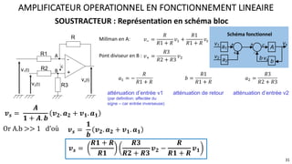 SOUSTRACTEUR : Représentation en schéma bloc
AMPLIFICATEUR OPERATIONNEL EN FONCTIONNEMENT LINEAIRE
31
atténuation d’entrée v1
(par definition: affectée du
signe – car entrée inverseuse)
𝑎( = −
𝑅
𝑅1 + 𝑅
atténuation de retour
𝑏 =
𝑅1
𝑅1 + 𝑅
atténuation d’entrée v2
𝑎, =
𝑅3
𝑅2 + 𝑅3
𝒗𝒔 =
𝑨
𝟏 + 𝑨. 𝒃
𝒗𝟐. 𝒂𝟐 + 𝒗𝟏. 𝒂𝟏
Or A.b >> 1 d’où 𝒗𝒔 =
𝟏
𝒃
𝒗𝟐. 𝒂𝟐 + 𝒗𝟏. 𝒂𝟏
𝒗𝒔 =
𝑹𝟏 + 𝑹
𝑹𝟏
𝑹𝟑
𝑹𝟐 + 𝑹𝟑
𝒗𝟐 −
𝑹
𝑹𝟏 + 𝑹
𝒗𝟏
-
+
v2(t)
vs(t)
R1
R
v1(t) R2
R3
e
A
B
Millman en A: 𝑣" =
𝑅
𝑅1 + 𝑅
𝑣( +
𝑅1
𝑅1 + 𝑅
𝑣%
Pont diviseur en B : 𝑣! =
𝑅3
𝑅2 + 𝑅3
𝑣,
Schéma fonctionnel
A
b
v1 vs
e
b.vs
-
+
a1
a2
+
+
v2
 