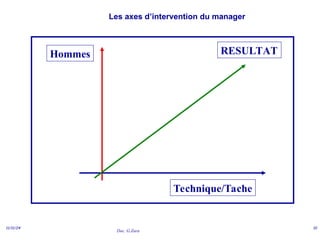 Doc. G.Zara
11/11/24 10
Les axes d’intervention du manager
Hommes
Technique/Tache
RESULTAT
 