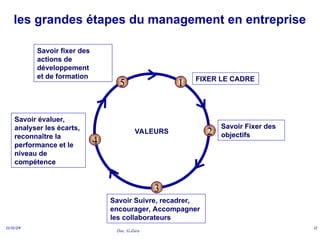 Doc. G.Zara
11/11/24 11
les grandes étapes du management en entreprise
Savoir Fixer des
objectifs
Savoir évaluer,
analyser les écarts,
reconnaître la
performance et le
niveau de
compétence
Savoir fixer des
actions de
développement
et de formation
Savoir Suivre, recadrer,
encourager, Accompagner
les collaborateurs
FIXER LE CADRE
VALEURS
3
2
4
5 1
 