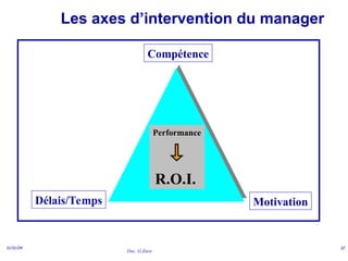 Doc. G.Zara
11/11/24 12
Les axes d’intervention du manager
Compétence
Performance
R.O.I.
Délais/Temps Motivation
 
