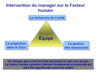Doc. G.Zara
11/11/24 13
Intervention du manager sur le Facteur
humain
Un manager gère avant tout des personnes au sein d’un groupe.
Le facteur humain constitue l’élément fondamental et primordial qui
peut être appréhendé sous trois angles
Équipe
La recherche de l’unité
La projection
dans le futur
La gestion
des ressources
 