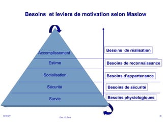 Doc. G.Zara
11/11/24 16
Besoins de sécurité
Besoins d’appartenance
Besoins de réalisation
Besoins de reconnaissance
Besoins physiologiques
Besoins et leviers de motivation selon Maslow
Accomplissement
Estime
Socialisation
Sécurité
Survie
 