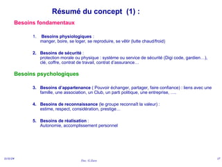 Doc. G.Zara
11/11/24 17
Résumé du concept (1) :
Besoins fondamentaux
1. Besoins physiologiques :
manger, boire, se loger, se reproduire, se vêtir (lutte chaud/froid)
2. Besoins de sécurité :
protection morale ou physique : système ou service de sécurité (Digi code, gardien…),
clé, coffre, contrat de travail, contrat d’assurance…
Besoins psychologiques
3. Besoins d’appartenance ( Pouvoir échanger, partager, faire confiance) : liens avec une
famille, une association, un Club, un parti politique, une entreprise, ….
4. Besoins de reconnaissance (le groupe reconnaît la valeur) :
estime, respect, considération, prestige…
5. Besoins de réalisation :
Autonomie, accomplissement personnel
 
