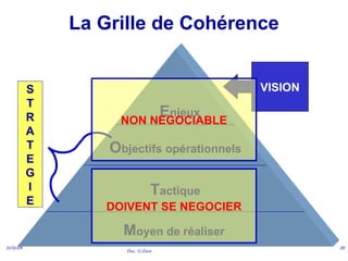Doc. G.Zara
11/11/24 20
La Grille de Cohérence
Moyen de réaliser
Tactique
Objectifs opérationnels
Enjeux
VISION
S
T
R
A
T
E
G
I
E
NON NEGOCIABLE
DOIVENT SE NEGOCIER
 