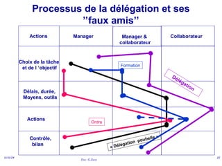 Doc. G.Zara
11/11/24 22
Processus de la délégation et ses
’’faux amis’’
Actions
Choix de la tâche
et de l ’objectif
Délais, durée,
Moyens, outils
Actions
Contrôle,
bilan
Manager Manager &
collaborateur
Collaborateur
Délégation
« Délégation poubelle »
Ordre
Formation
 
