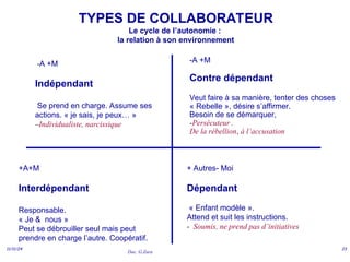 Doc. G.Zara
11/11/24 23
TYPES DE COLLABORATEUR
Le cycle de l’autonomie :
la relation à son environnement
-A +M
Indépendant
Se prend en charge. Assume ses
actions. « je sais, je peux… »
–Individualiste, narcissique
-A +M
Contre dépendant
Veut faire à sa manière, tenter des choses
« Rebelle », désire s’affirmer.
Besoin de se démarquer,
-Persécuteur .
De la rébellion, à l’accusation
+ Autres- Moi
Dépendant
« Enfant modèle ».
Attend et suit les instructions.
- Soumis, ne prend pas d’initiatives
+A+M
Interdépendant
Responsable.
« Je & nous »
Peut se débrouiller seul mais peut
prendre en charge l’autre. Coopératif.
 