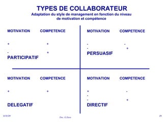 Doc. G.Zara
11/11/24 24
TYPES DE COLLABORATEUR
Adaptation du style de management en fonction du niveau
de motivation et compétence
MOTIVATION COMPETENCE
+ -
-
- +
DIRECTIF
MOTIVATION COMPETENCE
+ +
DELEGATIF
MOTIVATION COMPETENCE
+ +
- +
PARTICIPATIF
MOTIVATION COMPETENCE
- -
- +
PERSUASIF
 