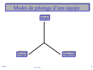 Doc. G.Zara
11/11/24 25
Modes de pilotage d’une équipe
Règle
Projet Objectif
 