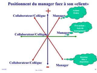 Doc. G.Zara
11/11/24 26
Positionnent du manager face à son «client»
+
-
Manager
Collaborateur/Collègue
Pro-action :
Acte de
management
Réaction:
Mise à
disposition
Action:
Ordre
Manager
Manager
Collaborateur/Collègue
Collaborateur/Collègue
 