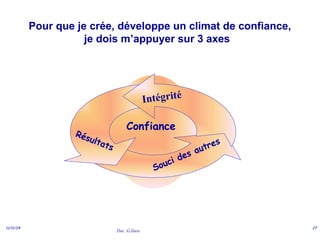 Doc. G.Zara
11/11/24 27
Pour que je crée, développe un climat de confiance,
je dois m’appuyer sur 3 axes
Confiance
Souci des autres
Résultats
Intégrité
 