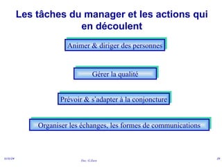 Doc. G.Zara
11/11/24 29
Les tâches du manager et les actions qui
en découlent
Animer & diriger des personnes
Prévoir & s’adapter à la conjoncture
Gérer la qualité
Organiser les échanges, les formes de communications
 