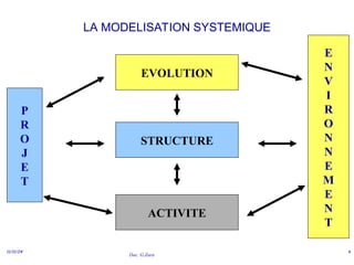 Doc. G.Zara
11/11/24 6
LA MODELISATION SYSTEMIQUE
EVOLUTION
STRUCTURE
ACTIVITE
P
R
O
J
E
T
E
N
V
I
R
O
N
N
E
M
E
N
T
 