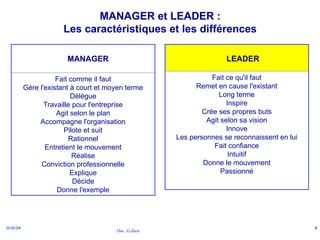 Doc. G.Zara
11/11/24 8
MANAGER
Fait comme il faut
Gère l'existant à court et moyen terme
Délègue
Travaille pour l'entreprise
Agit selon le plan
Accompagne l'organisation
Pilote et suit
Rationnel
Entretient le mouvement
Réalise
Conviction professionnelle
Explique
Décide
Donne l'exemple
LEADER
Fait ce qu'il faut
Remet en cause l'existant
Long terme
Inspire
Crée ses propres buts
Agit selon sa vision
Innove
Les personnes se reconnaissent en lui
Fait confiance
Intuitif
Donne le mouvement
Passionné
MANAGER et LEADER :
Les caractéristiques et les différences
 