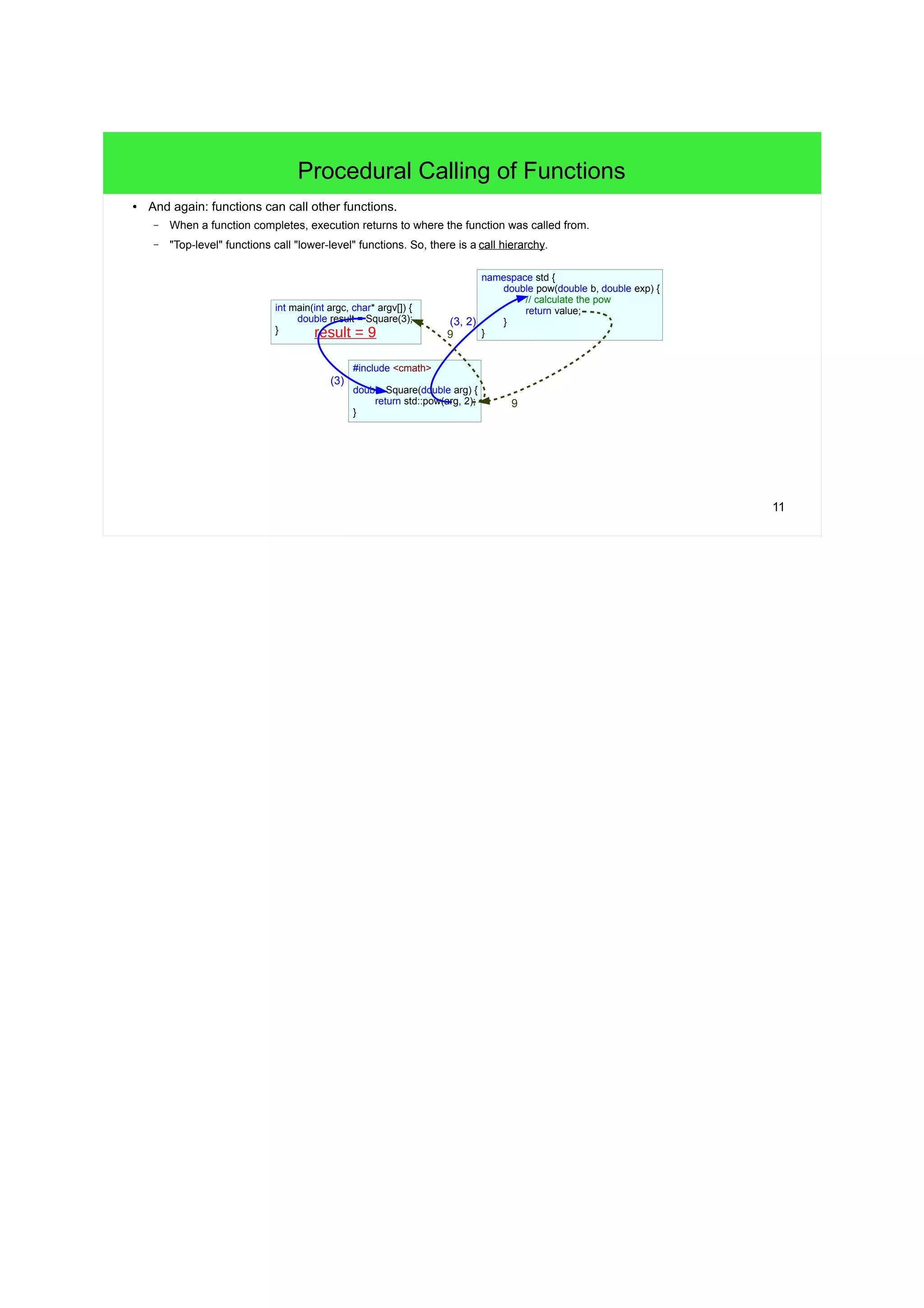 11
Procedural Calling of Functions
● And again: functions can call other functions.
– When a function completes, execution returns to where the function was called from.
– "Top-level" functions call "lower-level" functions. So, there is a call hierarchy.
int main(int argc, char* argv[]) {
double result = Square(3);
}
#include <cmath>
double Square(double arg) {
return std::pow(arg, 2);
}
namespace std {
double pow(double b, double exp) {
// calculate the pow
return value;
}
}result = 9
(3)
(3, 2)
9
9
 