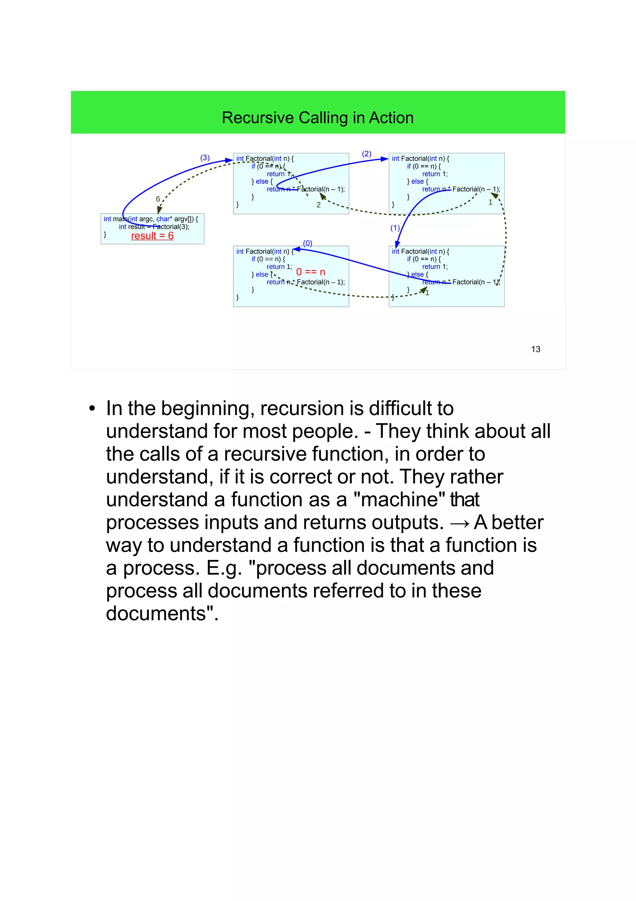 13
Recursive Calling in Action
int main(int argc, char* argv[]) {
int result = Factorial(3);
}
int Factorial(int n) {
if (0 == n) {
return 1;
} else {
return n * Factorial(n – 1);
}
}
int Factorial(int n) {
if (0 == n) {
return 1;
} else {
return n * Factorial(n – 1);
}
}
(3)
(2)
6
2
int Factorial(int n) {
if (0 == n) {
return 1;
} else {
return n * Factorial(n – 1);
}
}
(1)
1
int Factorial(int n) {
if (0 == n) {
return 1;
} else {
return n * Factorial(n – 1);
}
}
(0)
1
0 == n
result = 6
● In the beginning, recursion is difficult to
understand for most people. - They think about all
the calls of a recursive function, in order to
understand, if it is correct or not. They rather
understand a function as a "machine" that
processes inputs and returns outputs. → A better
way to understand a function is that a function is
a process. E.g. "process all documents and
process all documents referred to in these
documents".
 